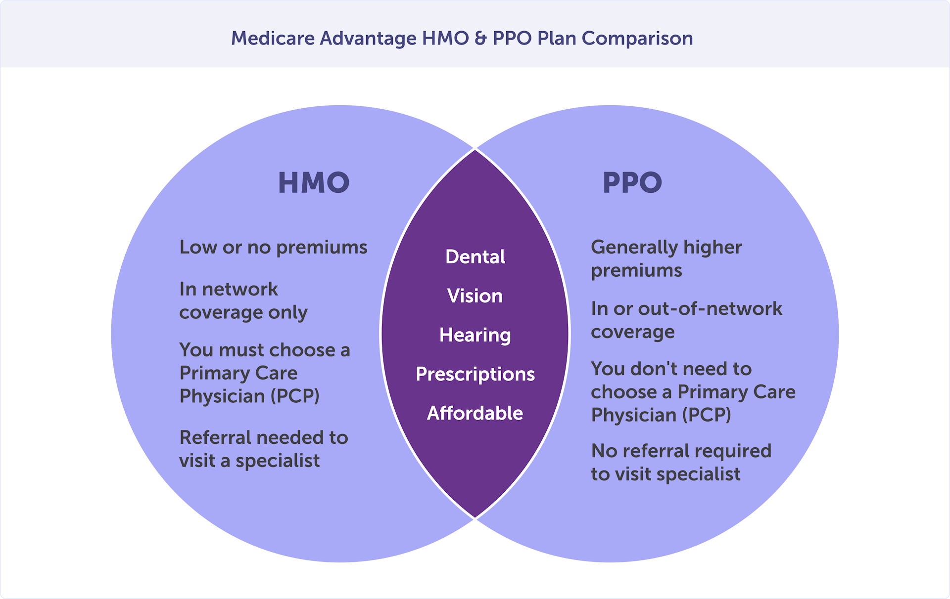 Venn diagram comparing Medicare Advantage HMO and PPO plans