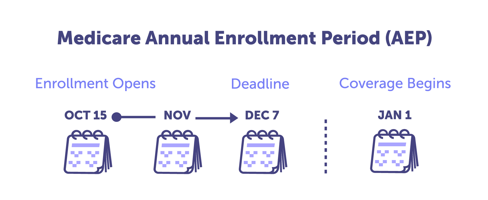 Image showing the Medicare Annual Enrollment Period (AEP), between October 15th and December 7th