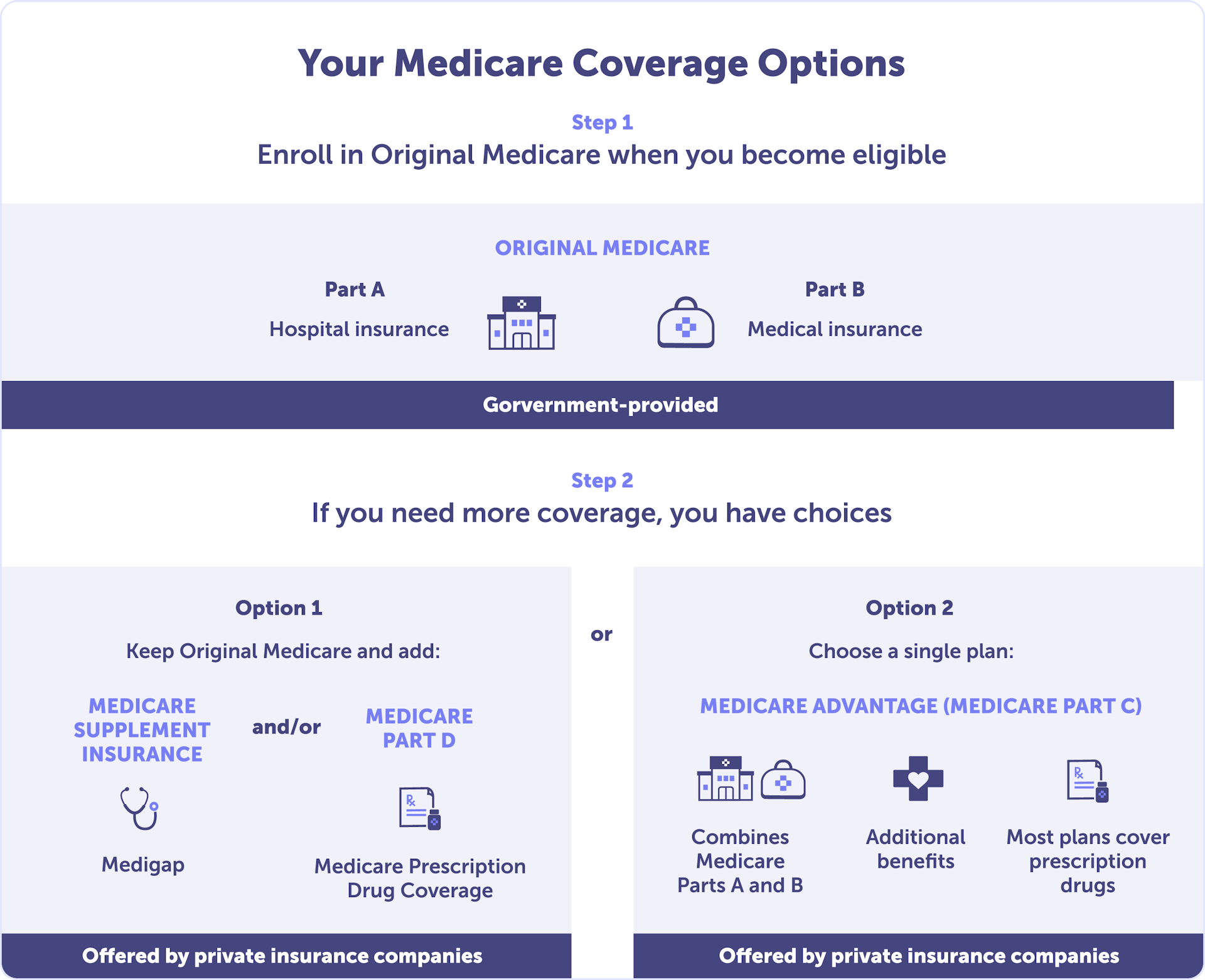 Image showing Medicare coverage options based on individual needs