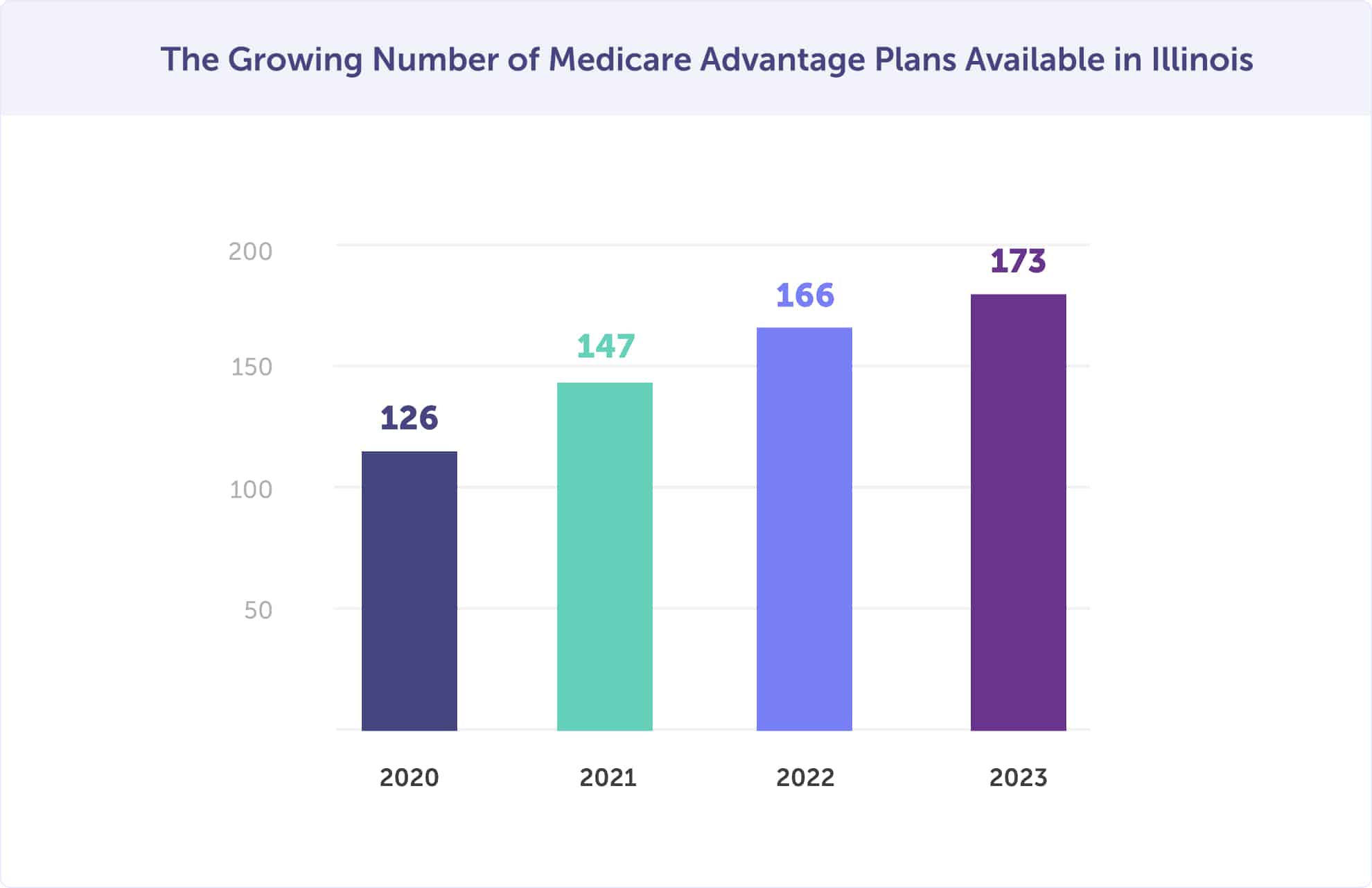 growing number of medicare advantage plans in illinois