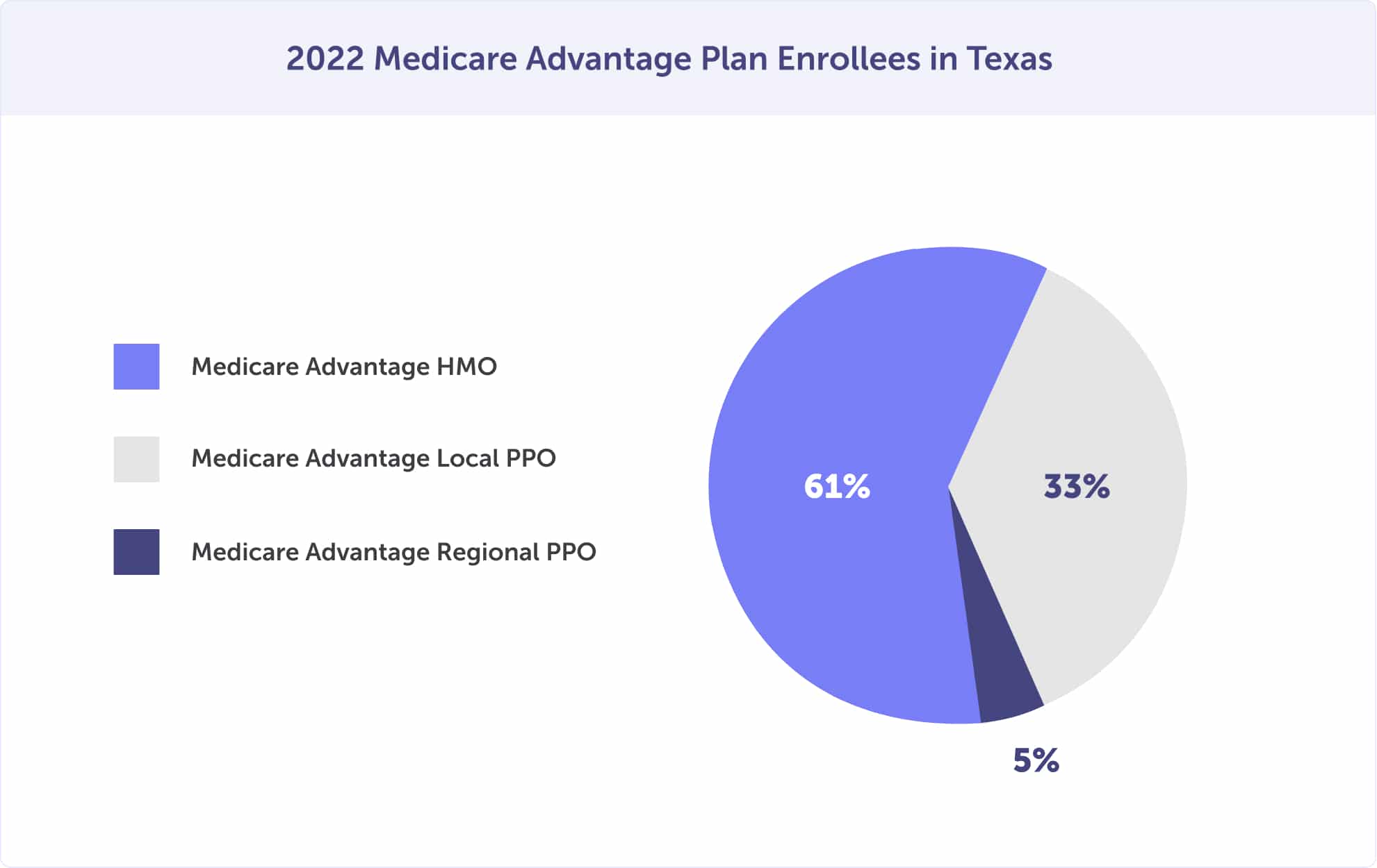 2022 Medicare Advantage plan enrollees in Texas