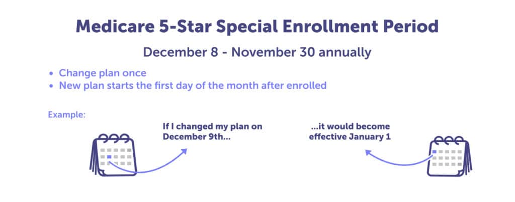 Medicare 5 Star Special Enrollment Period