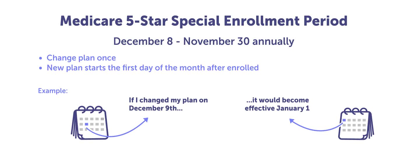 Medicare 5 Star Special Enrollment Period