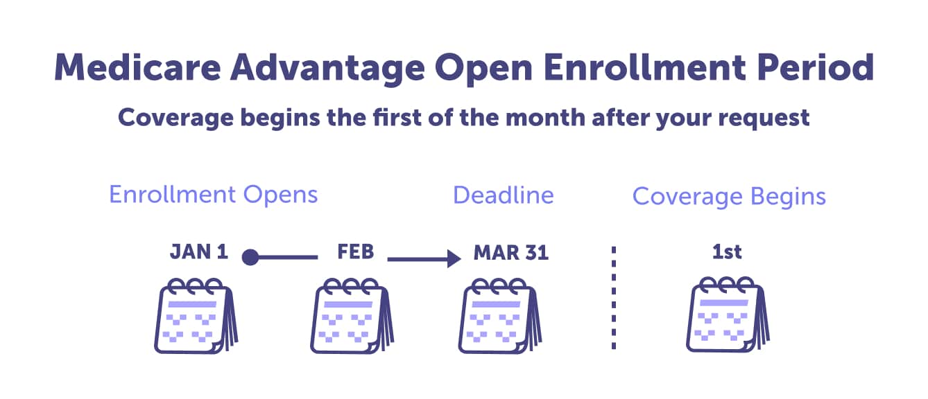 Medicare Advantage Open Enrollment Period
