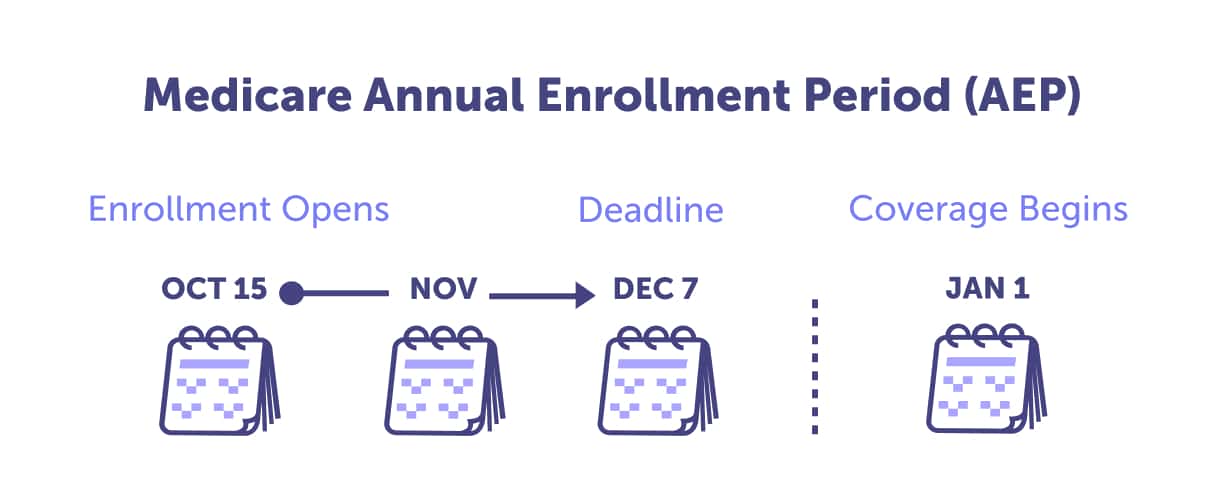 Medicare Annual Enrollment Period
