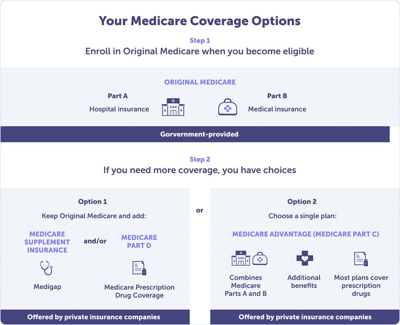 Your Medicare Coverage Options
