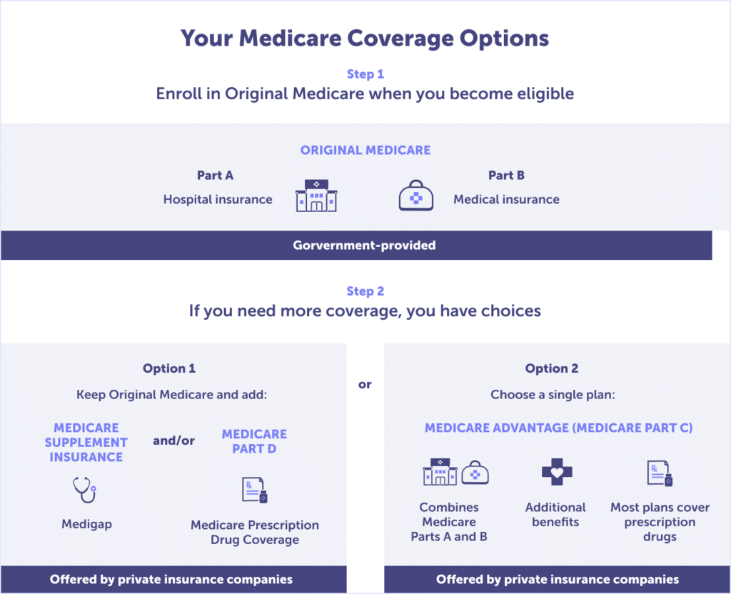 Medicare Advantage Plans in Florida 2022 Connie Health