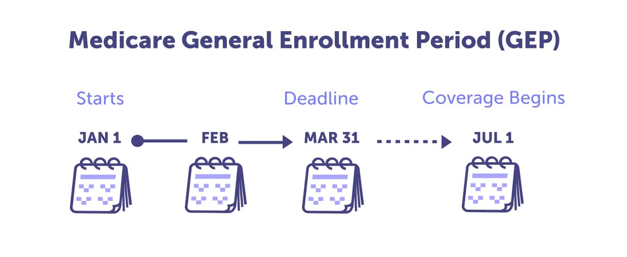 Medicare General Enrollment Period