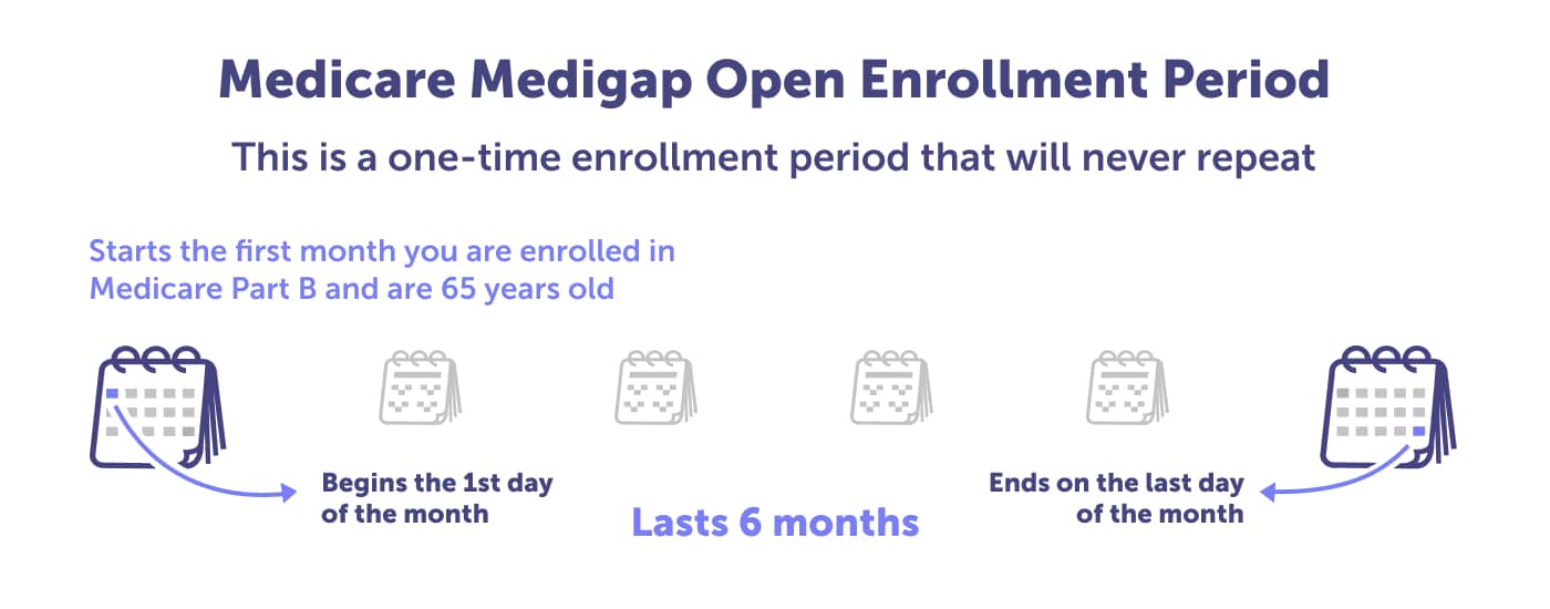 Medicare Medigap Open Enrollment Period