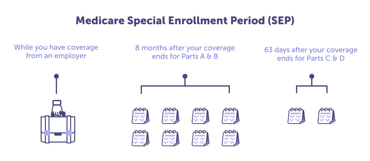 Medicare Special Enrollment Period