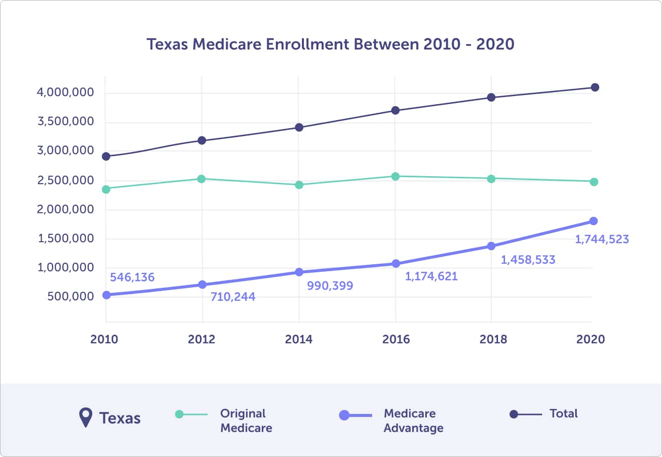 Texas Medicare enrollment between 2010 and 2020
