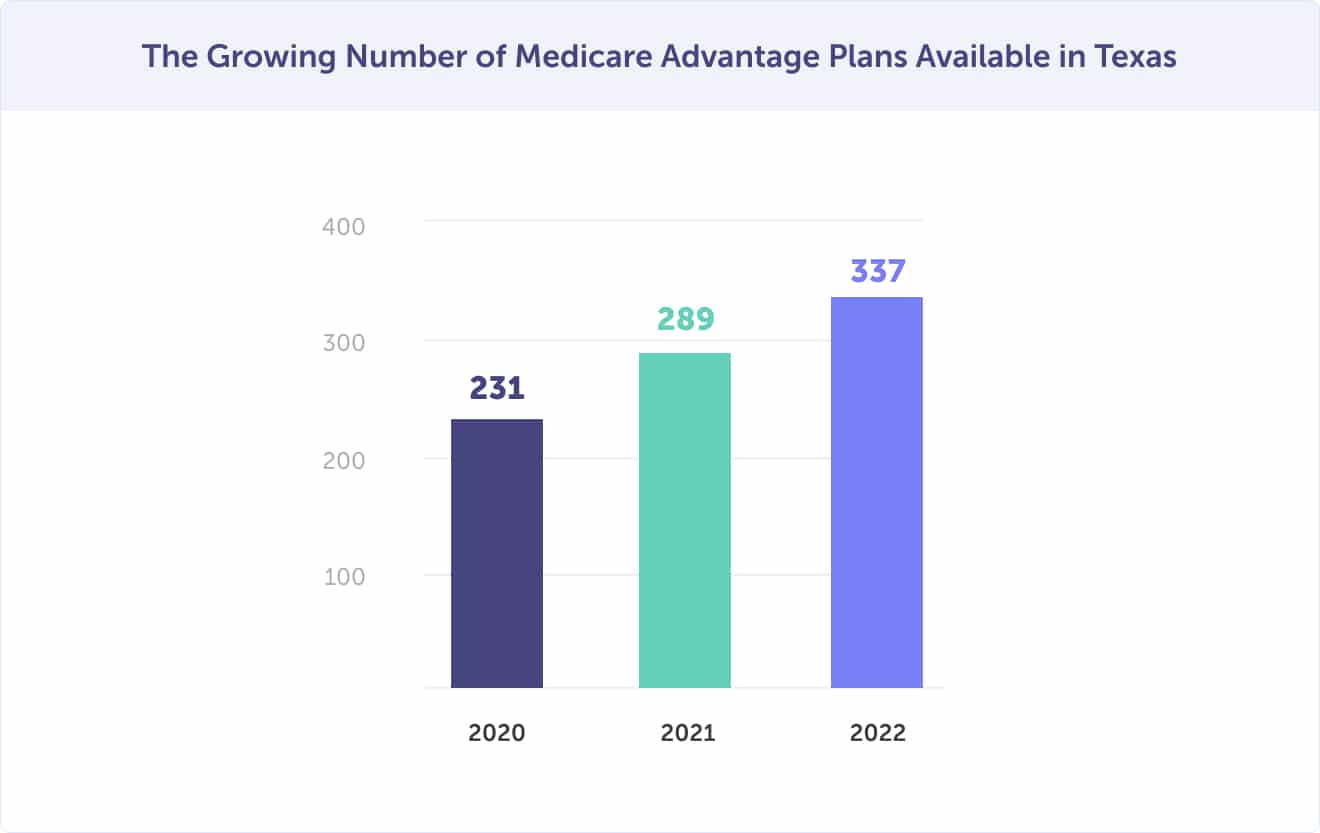 Increasing number of Medicare Advantage plans available in Texas
