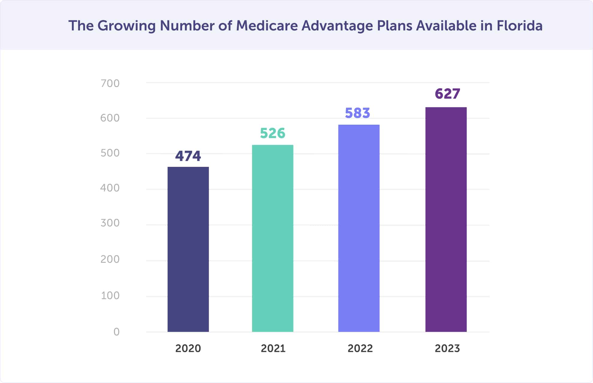 growing number of medicare advantage plans in florida