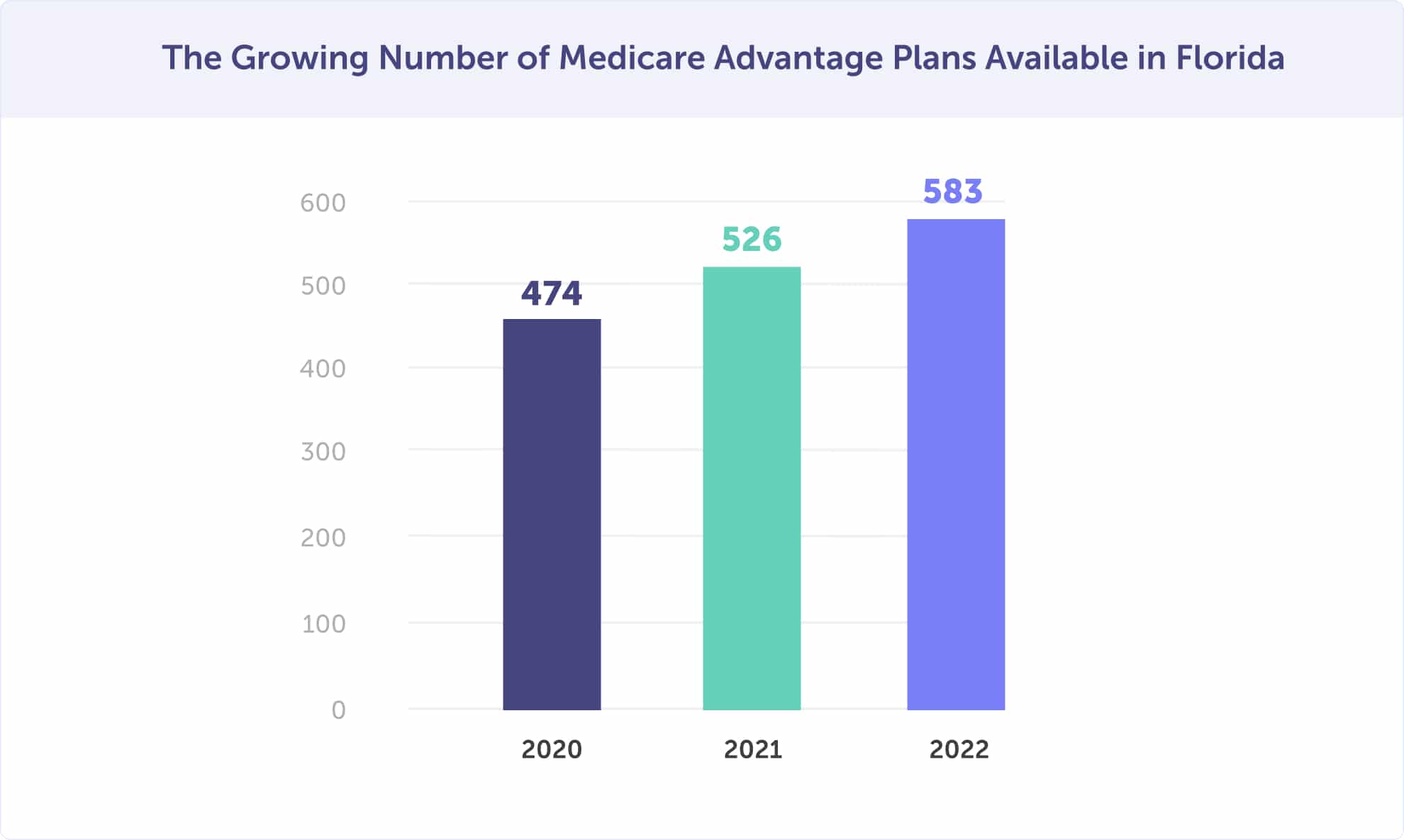 the number of medicare advantage plans available in florida