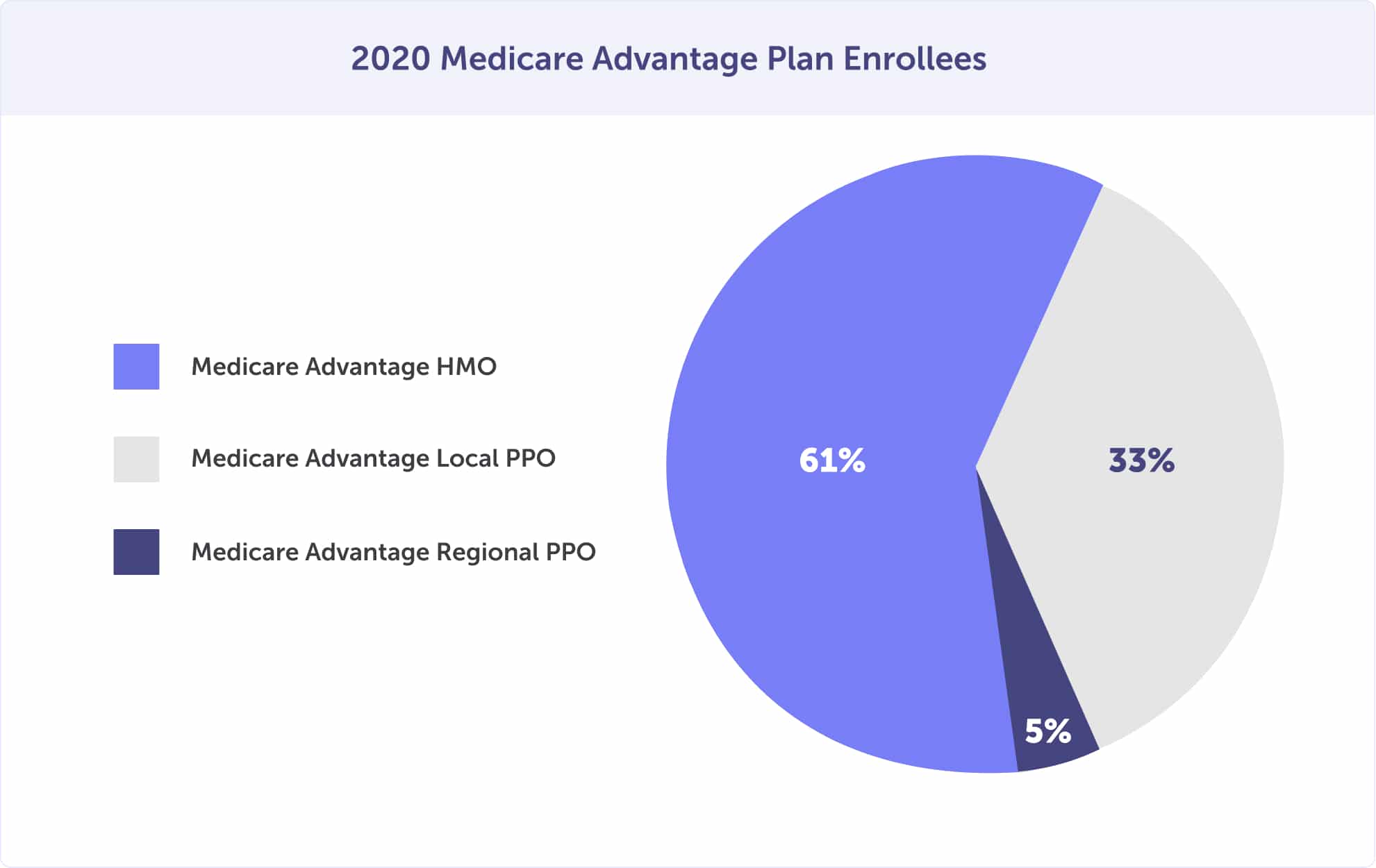 2020 Medicare Advantage plan enrollees
