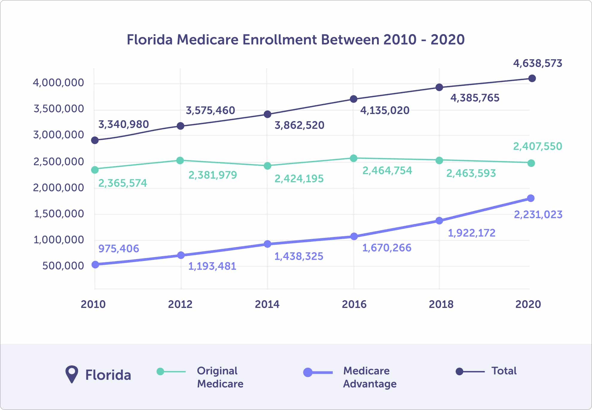 Florida Medicare enrollment between 2010 - 2020