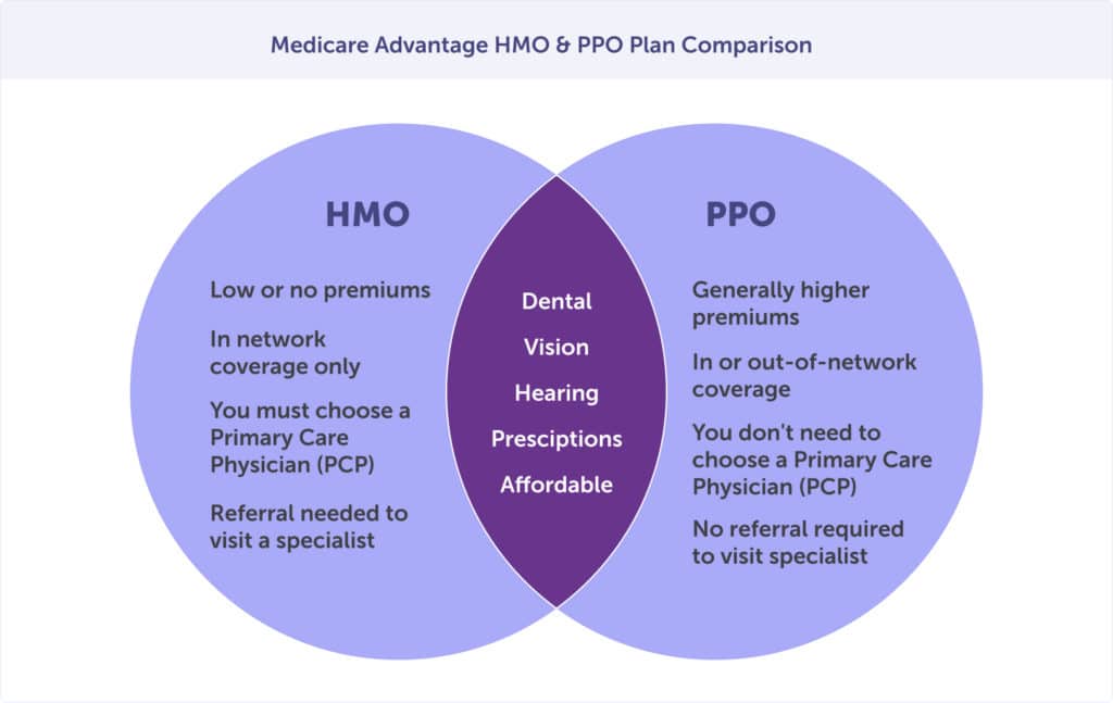 medicare advantage hmo ppo plan comparison