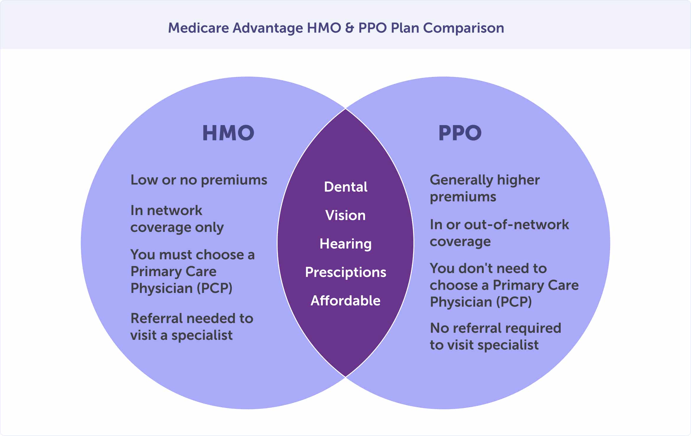 Medicare Advantage HMO & PPO plan comparison