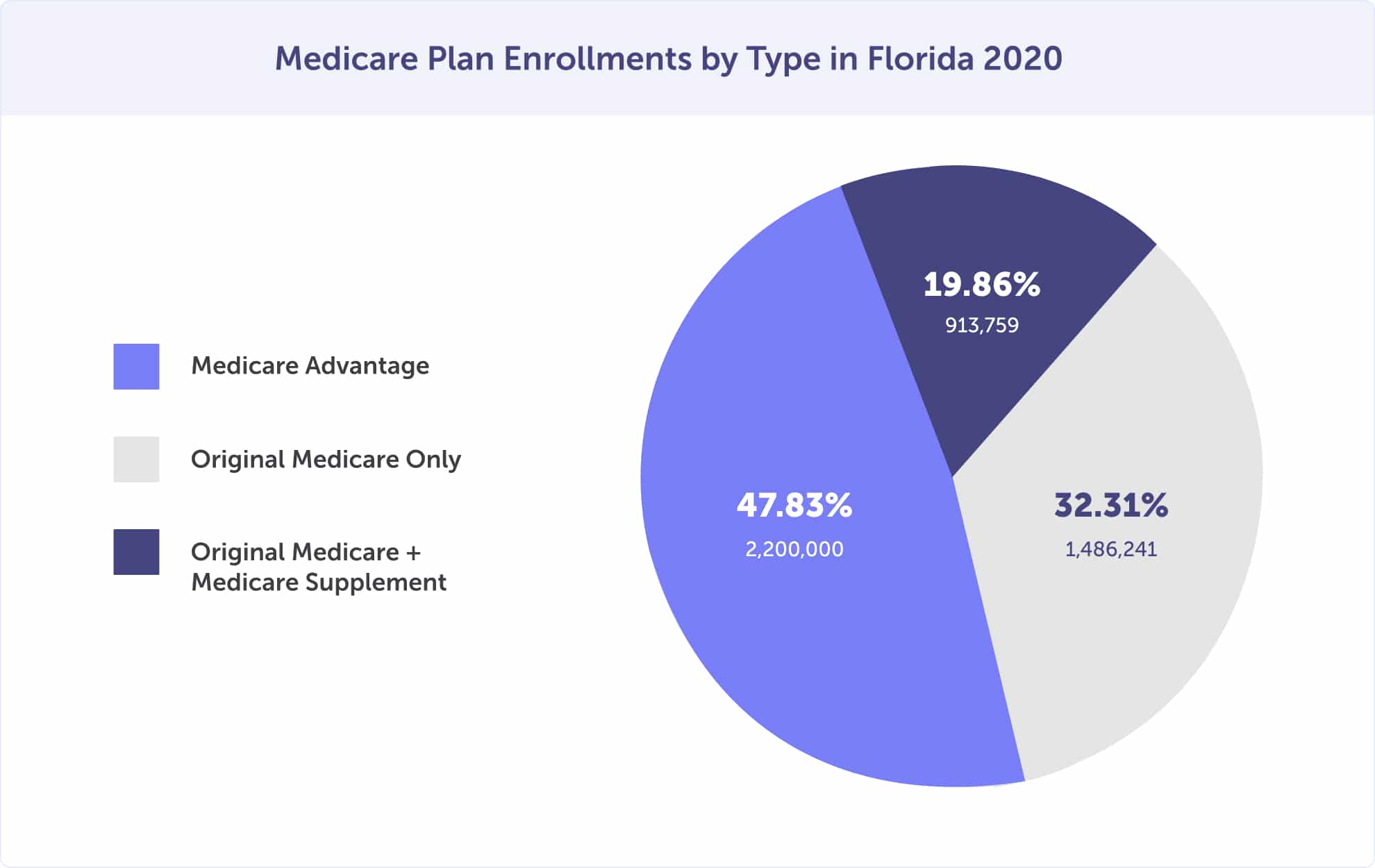 Medicare plan enrollments by type in Florida