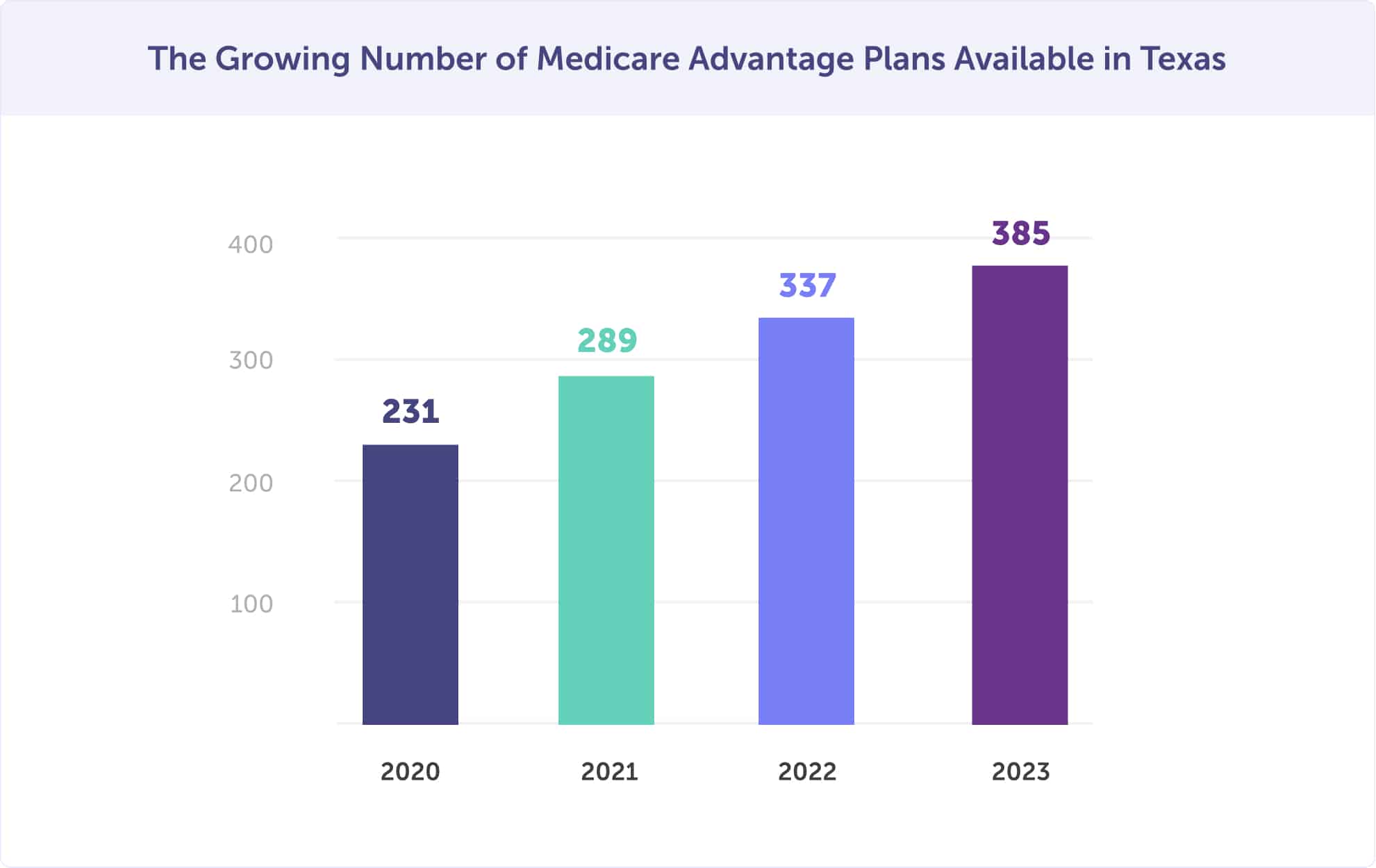Increasing number of Medicare Advantage plans available in Texas