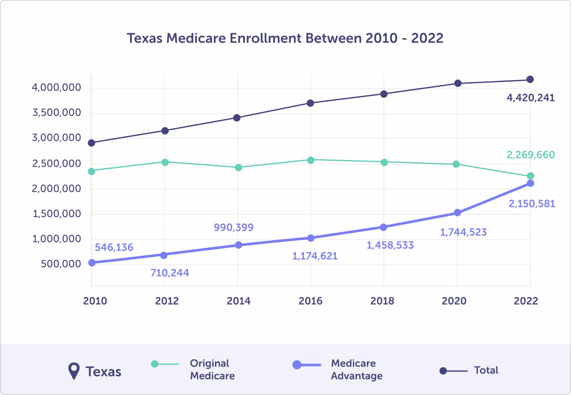 Texas Medicare Enrollment Between 2010 and 2022