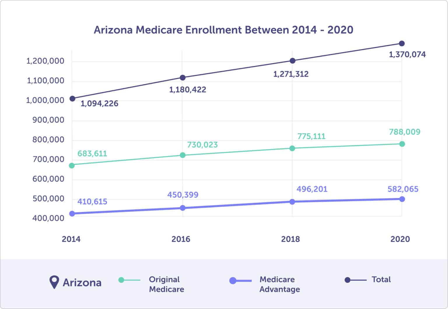 Arizona Medicare Compare Plans & Enroll