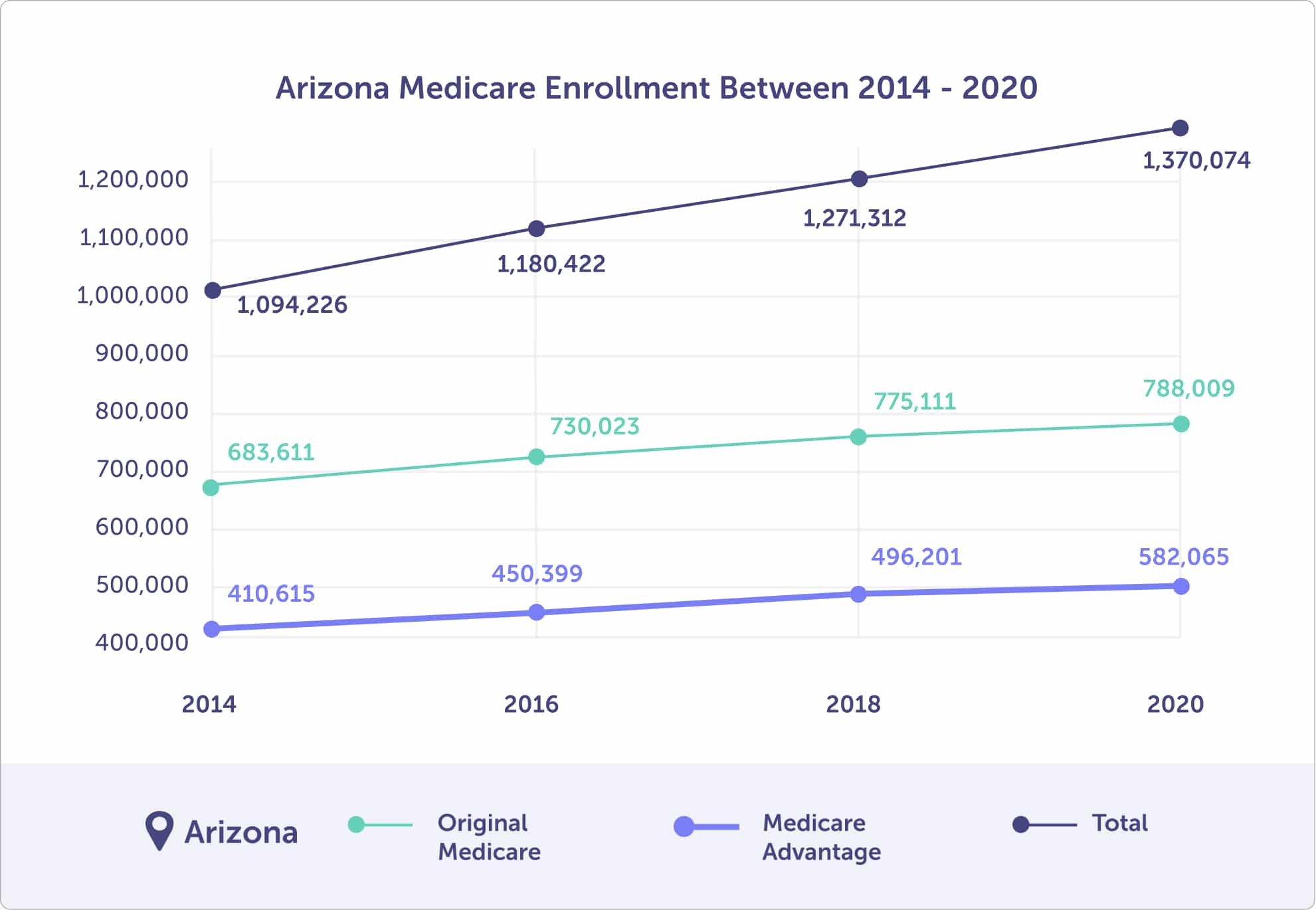 Arizona Medicare enrollment between 2014 and 2020