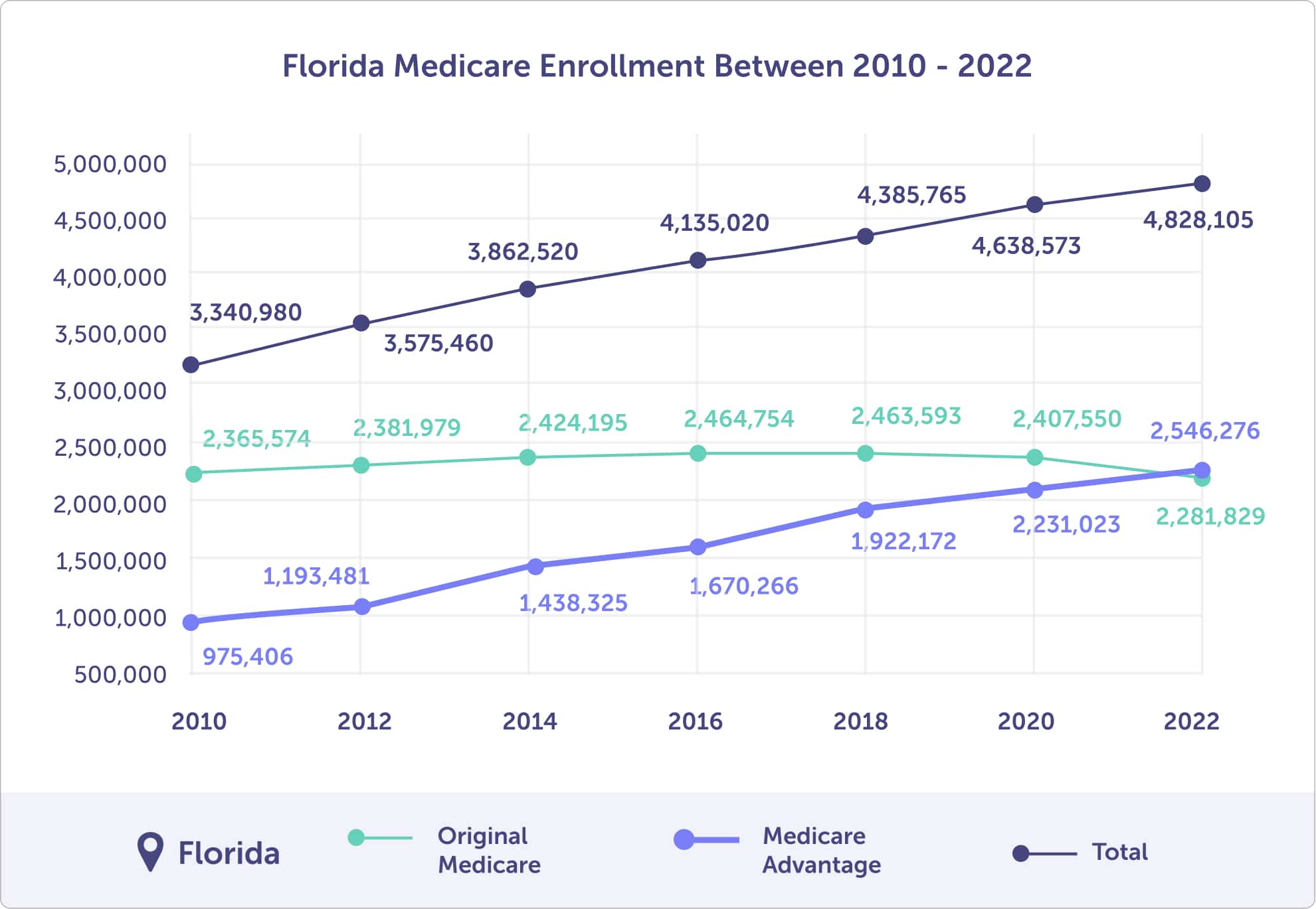 Florida Medicare enrollment between 2010 and 2022