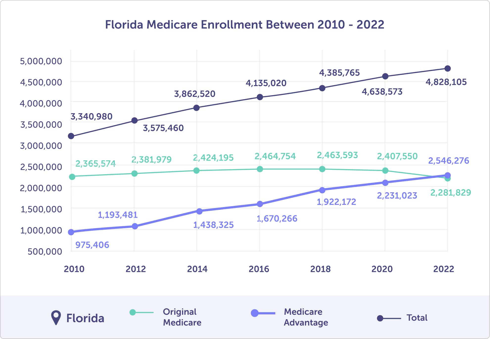 Medicare in Florida Compare Plans & Enroll
