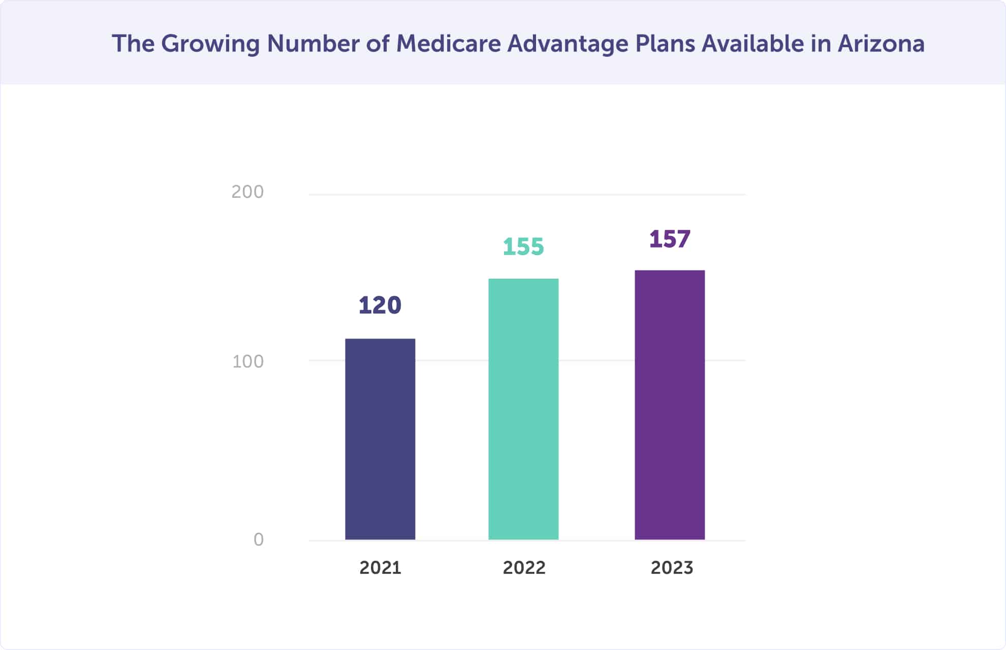 Growing number of Medicare Advantage plans in Arizona