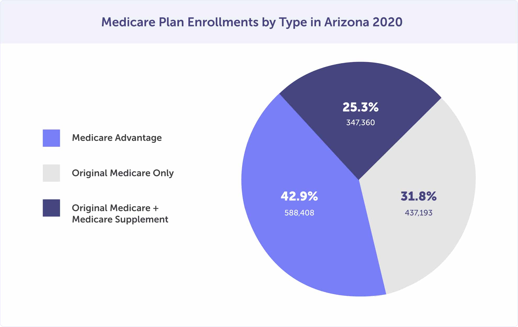 Medicare plan enrollment by type in Arizona, 2020