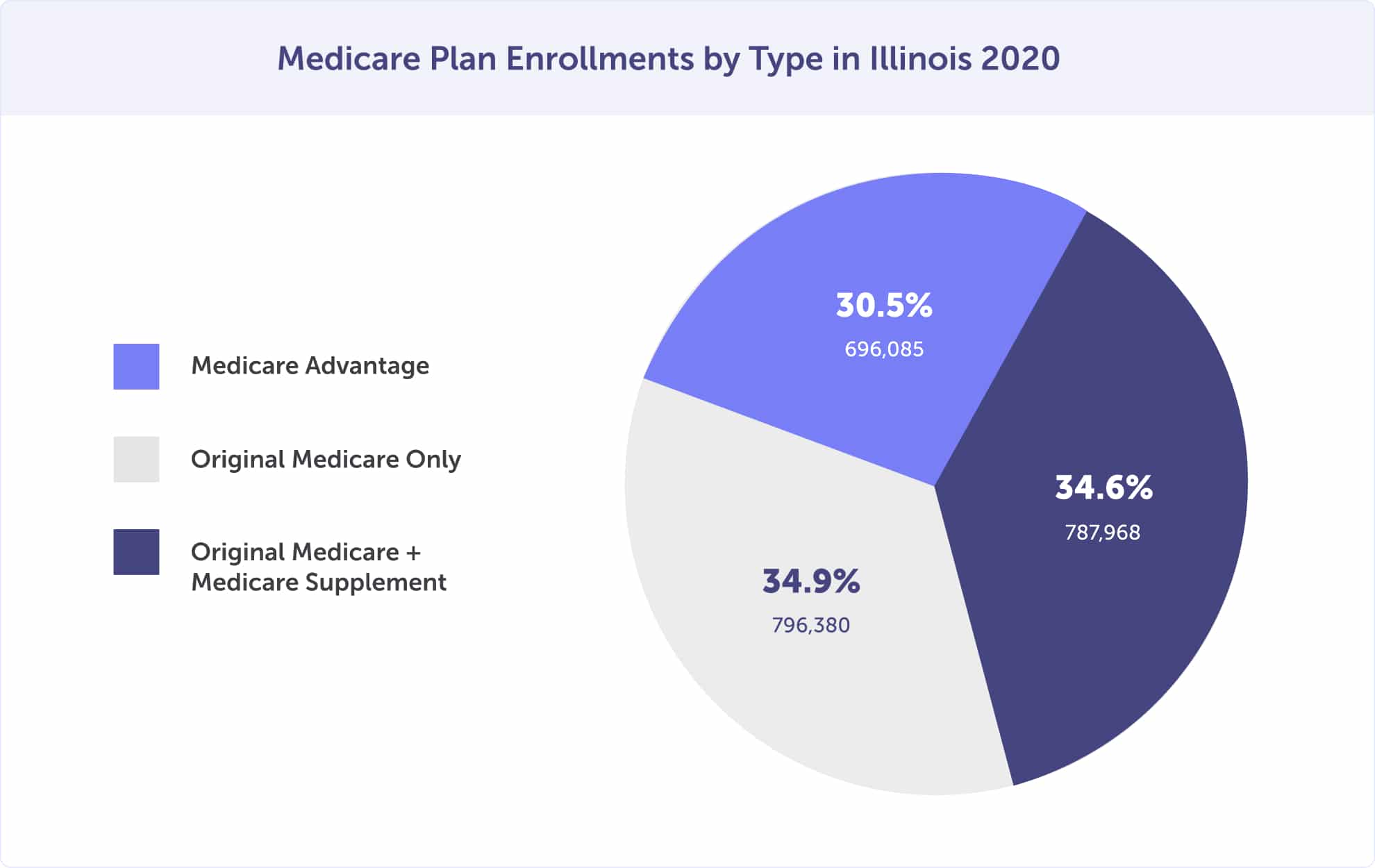 medicare plan enrollments by type in illinois 2020