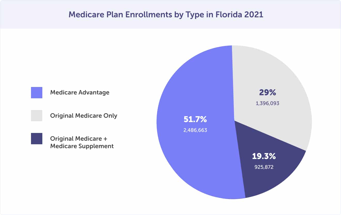 florida medicare plan enrollments by type 2021