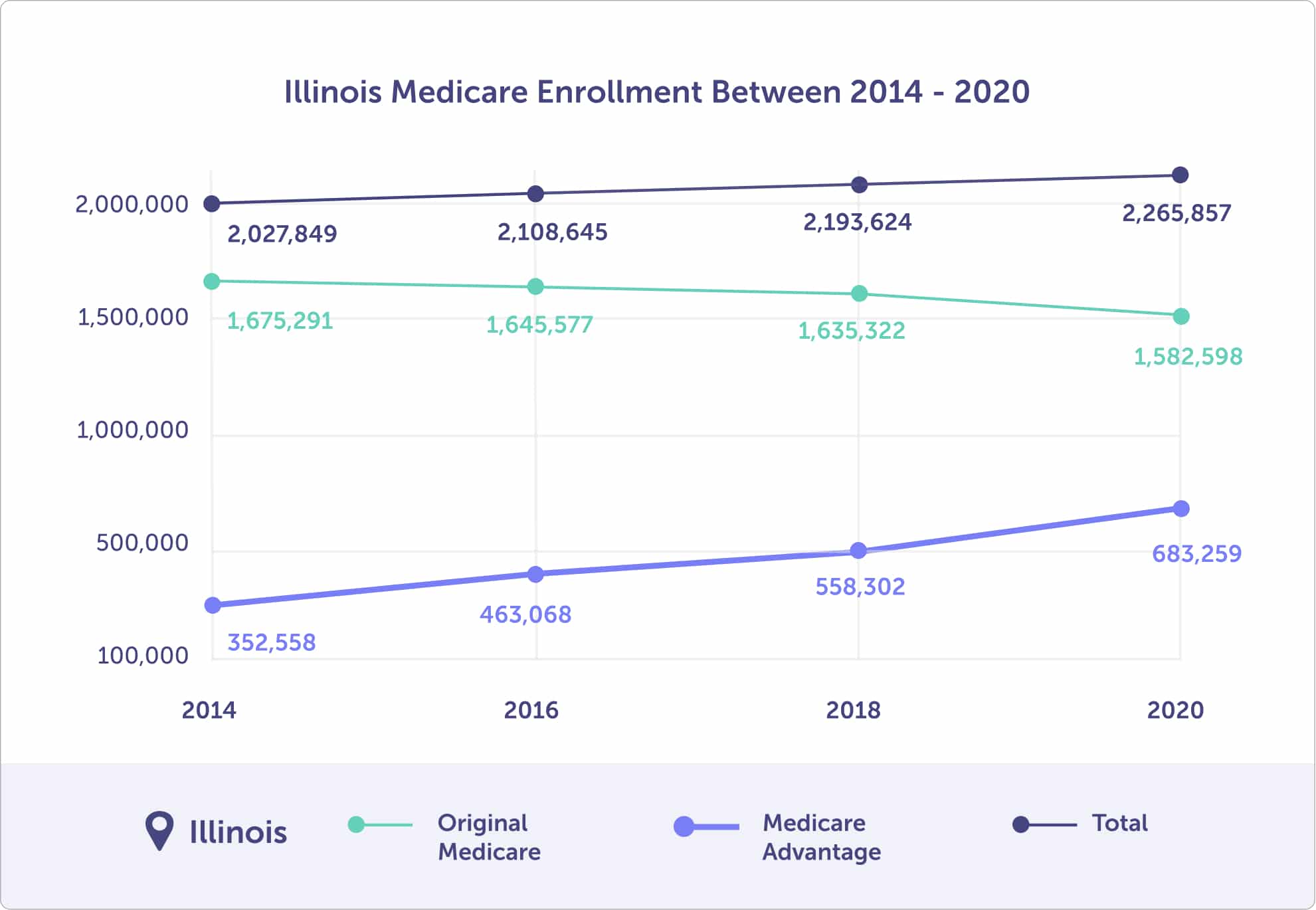 Illinois Medicare enrollment between 2014 and 2020