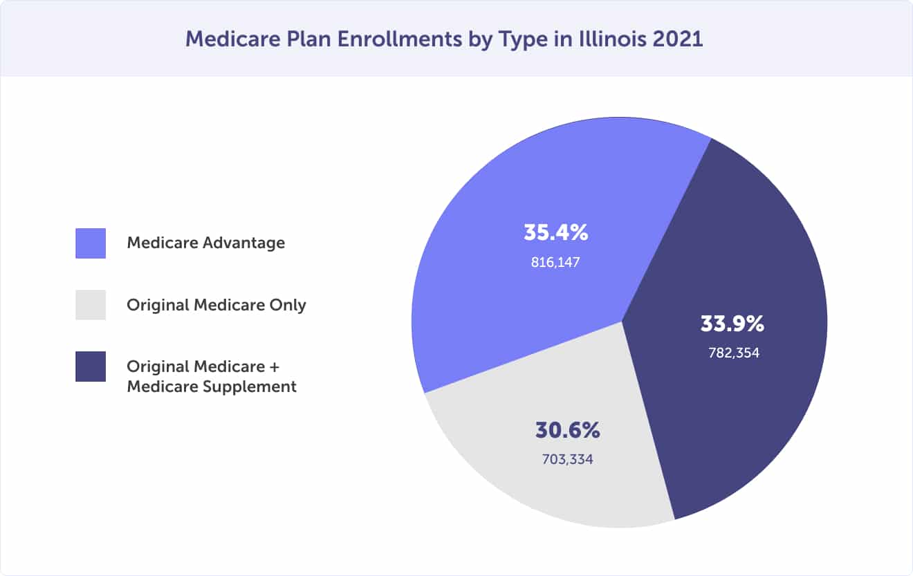 illinois medicare enrollment by type 2021