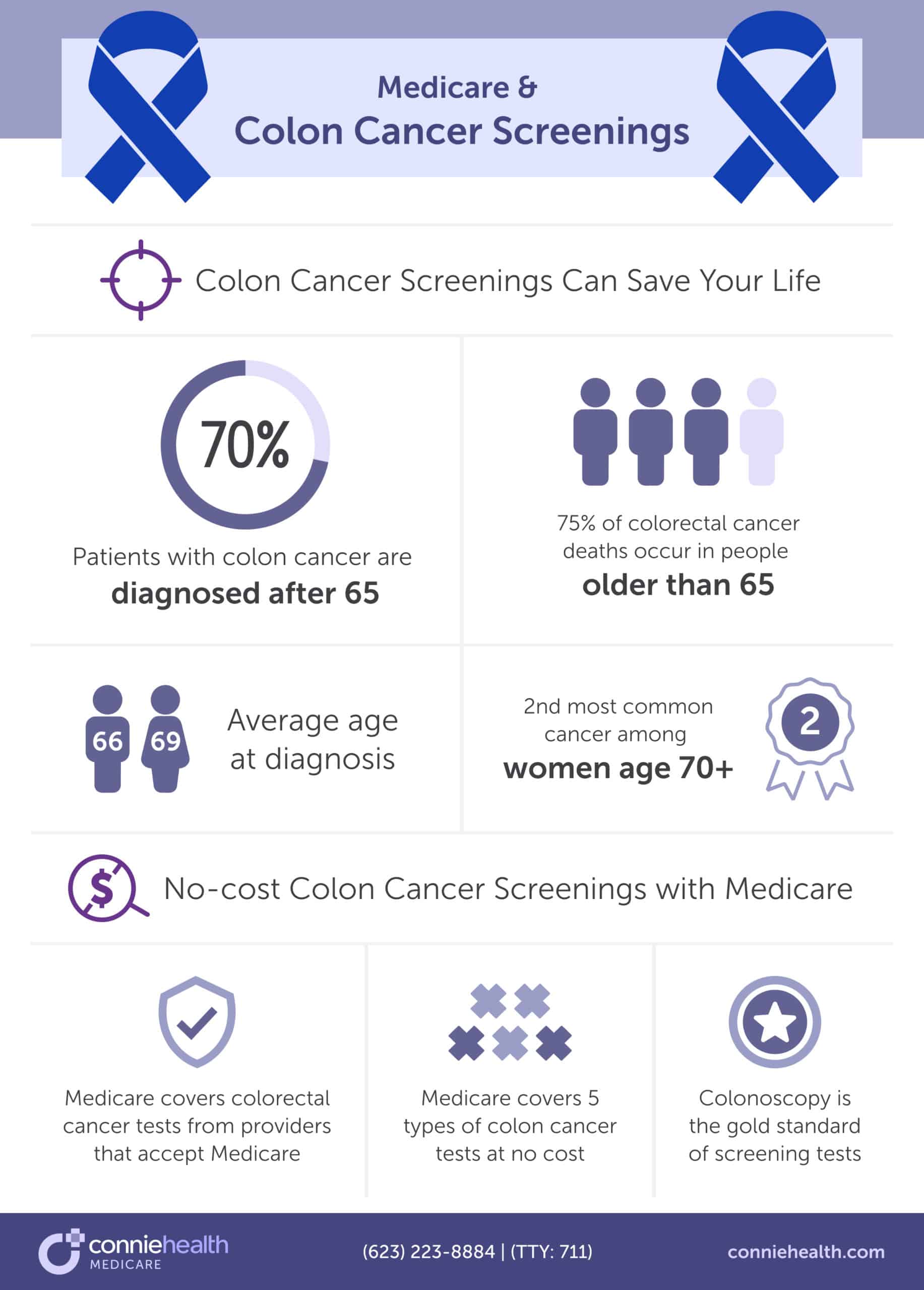colon colorectal cancer and medicare infographic