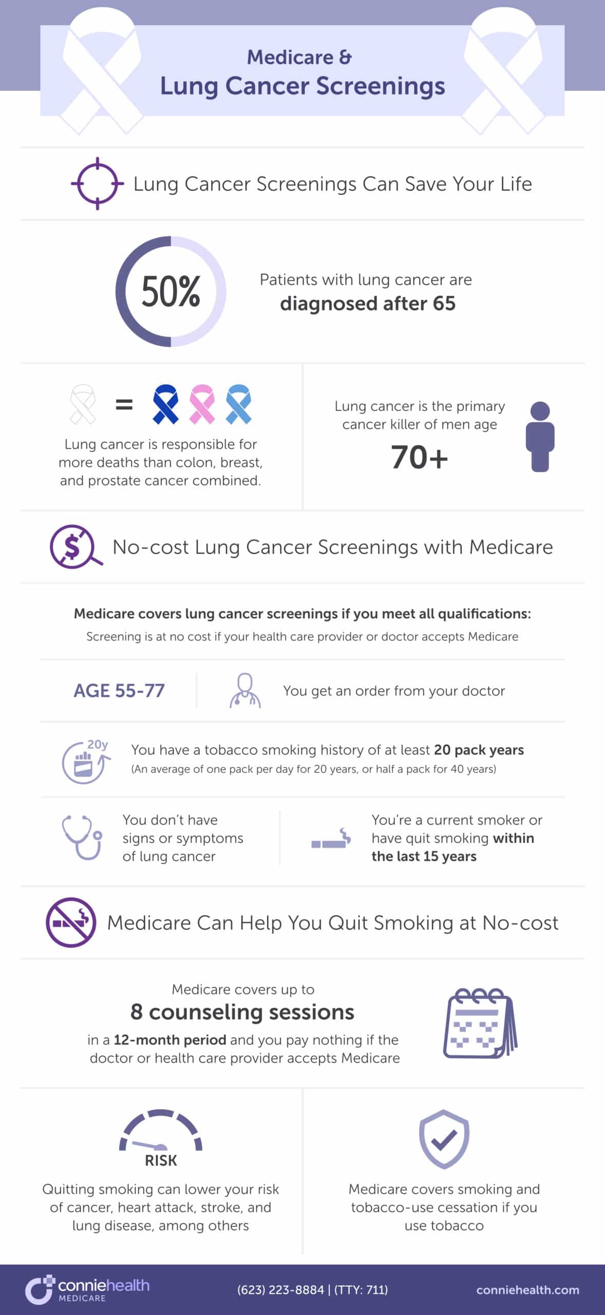 lung cancer screenings and medicare infographic
