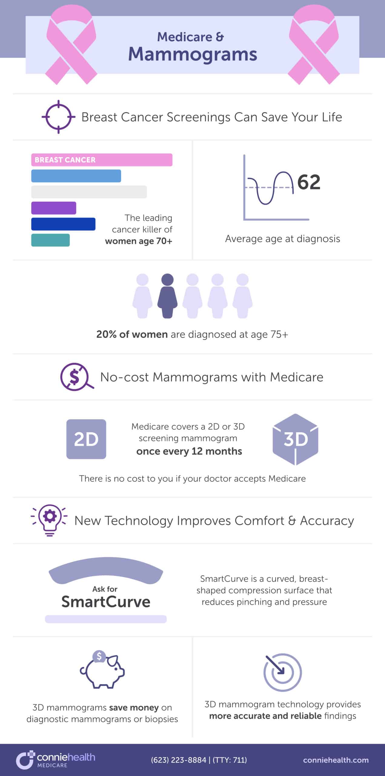 medicare and mammograms inforgraphic