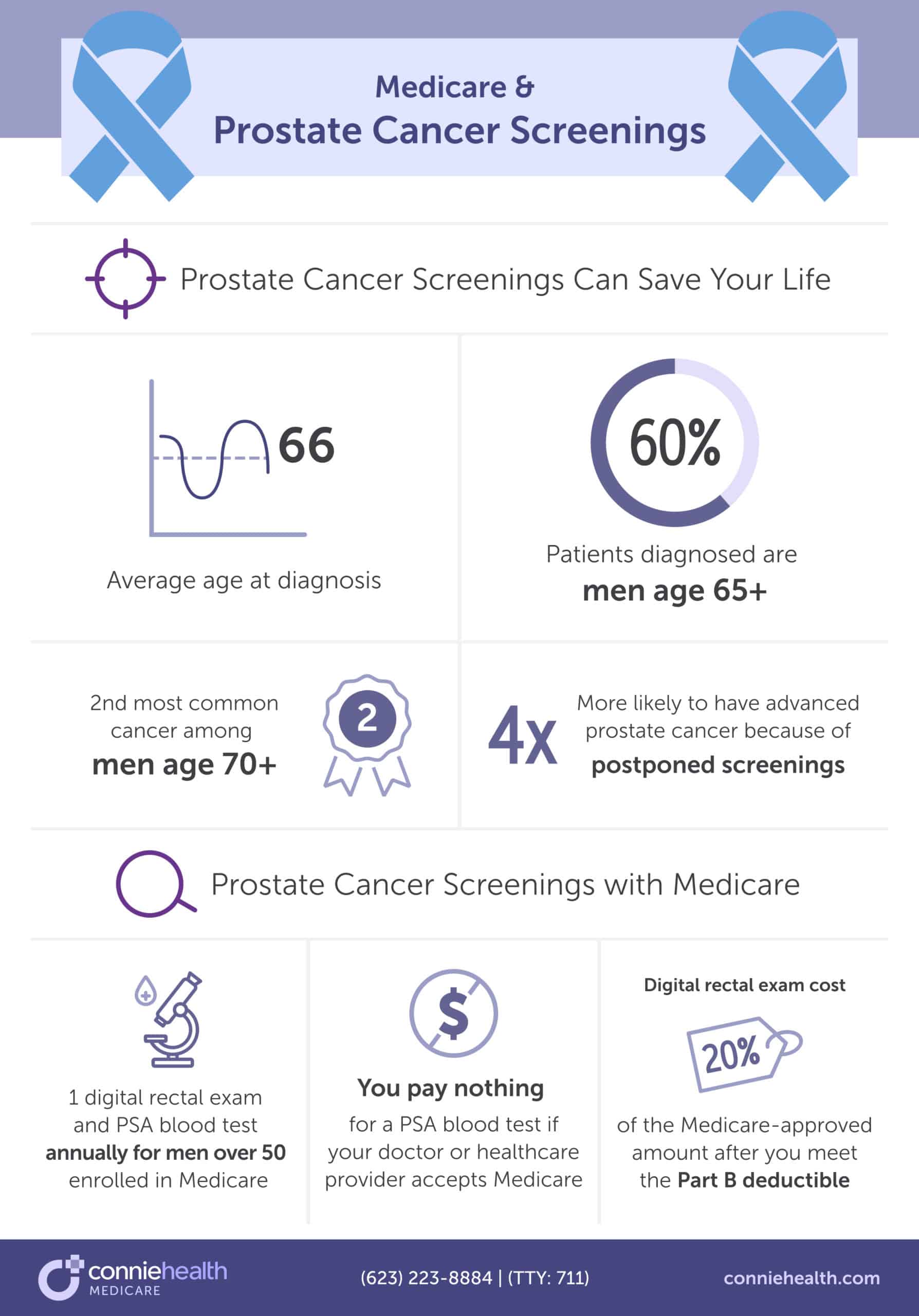 prostate cancer medicare infographic